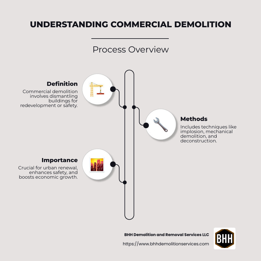 BHH Land Clearing | Understanding Commercial Demolition: Key Insights and Tips Commercial Demolition Overview Infographic - commercial demolition infographic infographic-line-3-steps-neat_beige