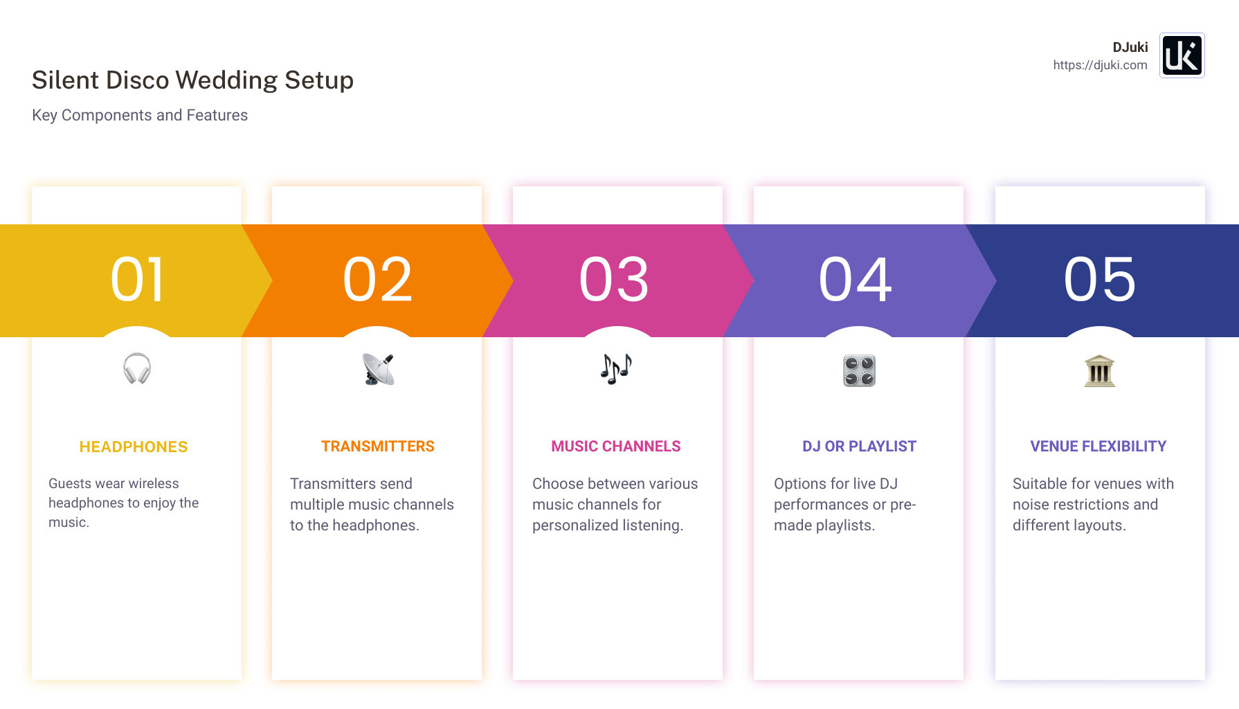 Infographic detailing silent disco wedding hire setup, including headphones, transmitters, and music channel options - Silent disco wedding hire infographic pillar-5-steps