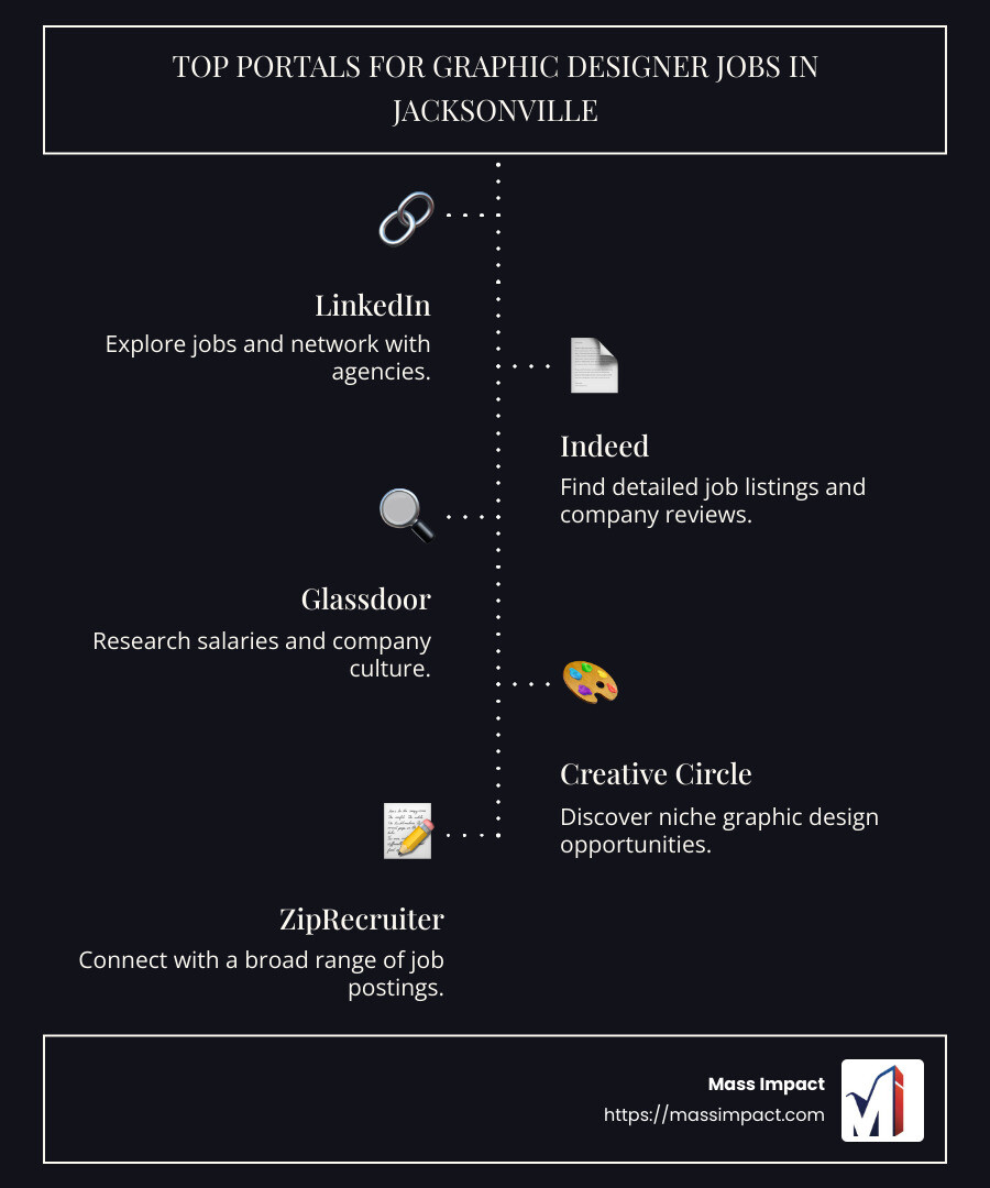 Infographic depicting the top job portals and local companies hiring graphic designers in Jacksonville - graphic designer jobs jacksonville fl infographic infographic-line-5-steps-dark