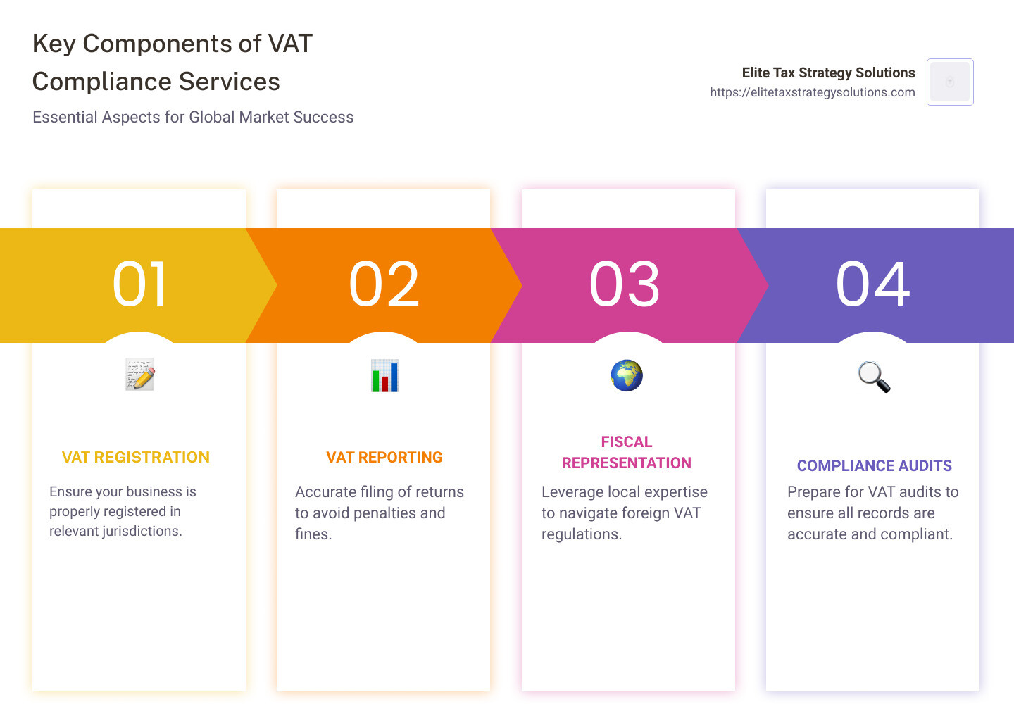 Key aspects of VAT compliance services infographic - vat compliance services infographic pillar-4-steps