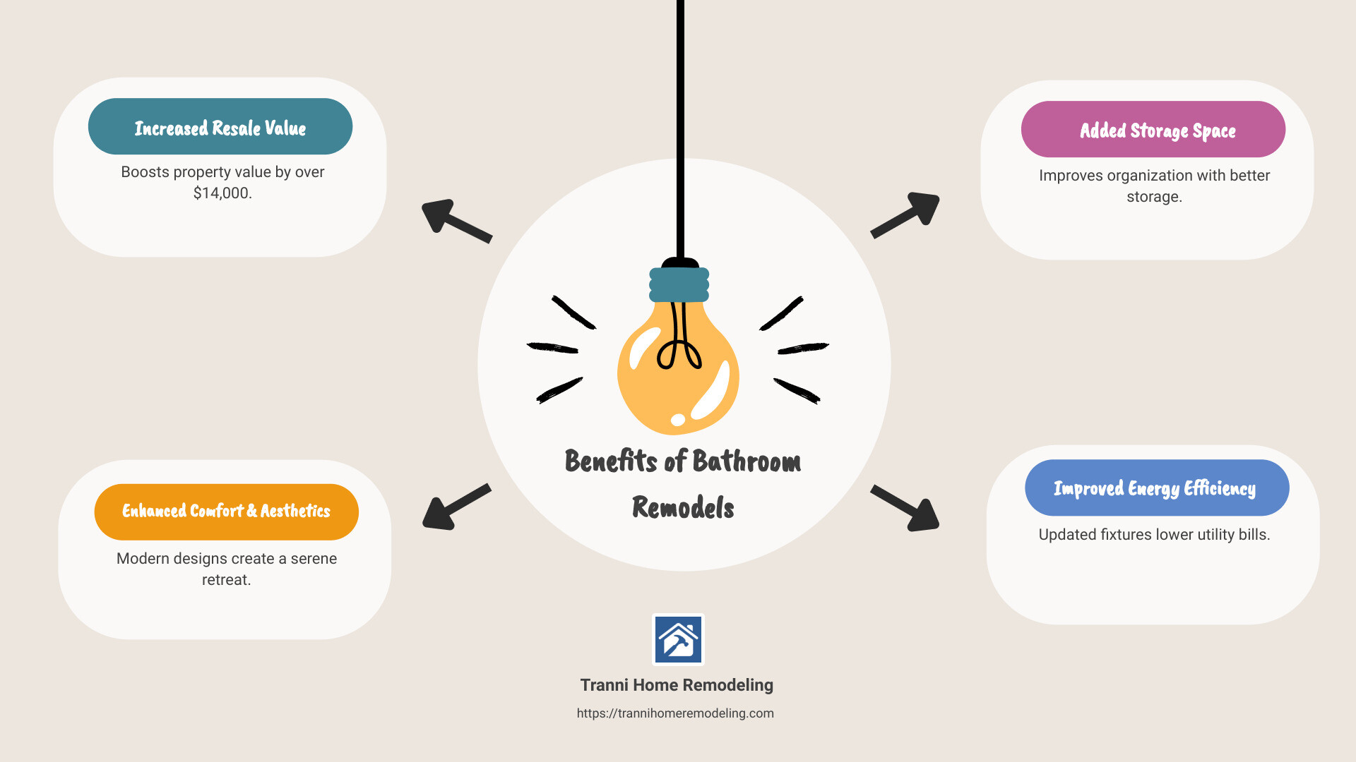 Infographic detailing the benefits of bathroom remodels, including increased resale value, improved comfort and aesthetics, added storage, and improved energy efficiency. - best local bathroom remodelers infographic brainstorm-4-items