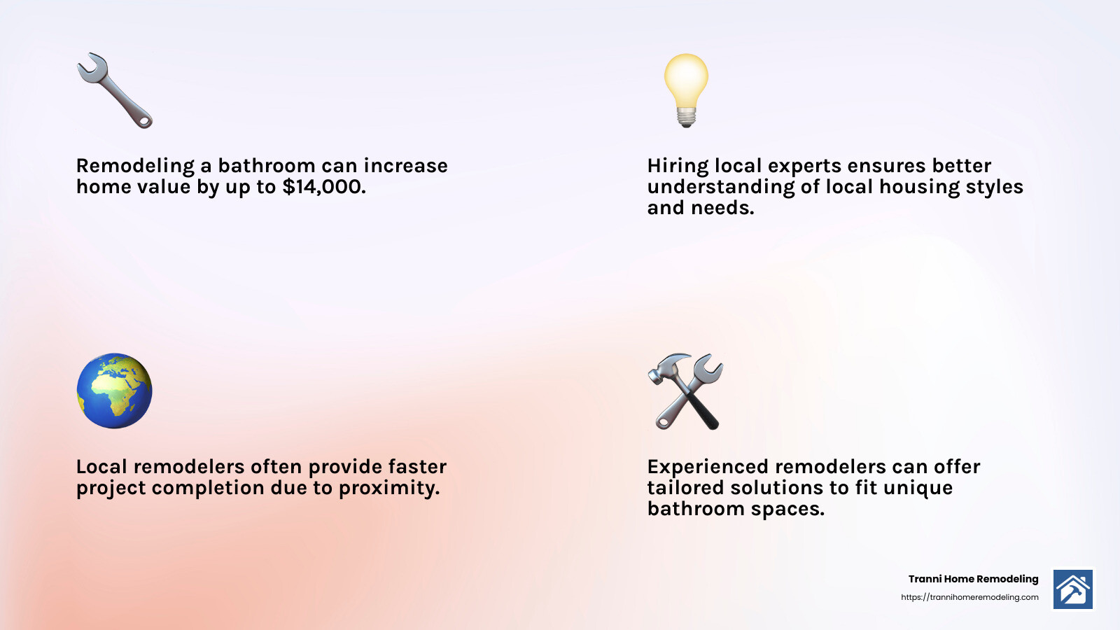 Stat: Homeowners can increase their home's value by up to $14,000 with a well-planned bathroom remodel. - best local bathroom remodelers infographic 4_facts_emoji_light-gradient