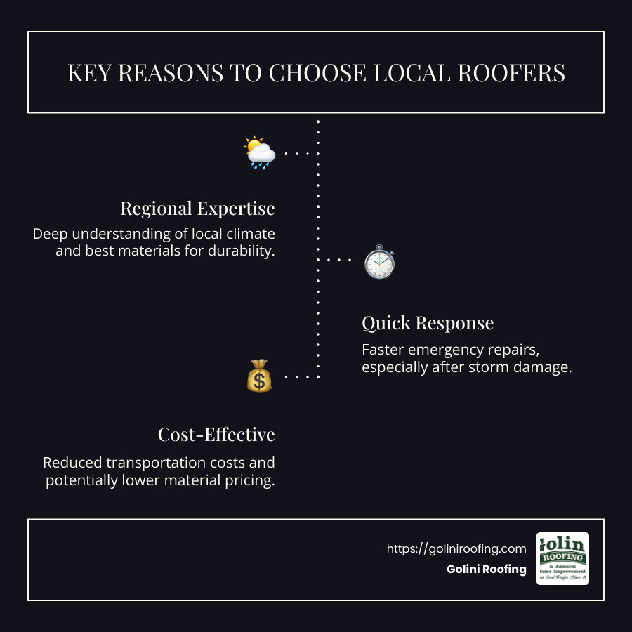 infographic showing top reasons to choose local roofers including regional expertise, quick response, and cost-effectiveness - local roofers near me infographic infographic-line-3-steps-dark