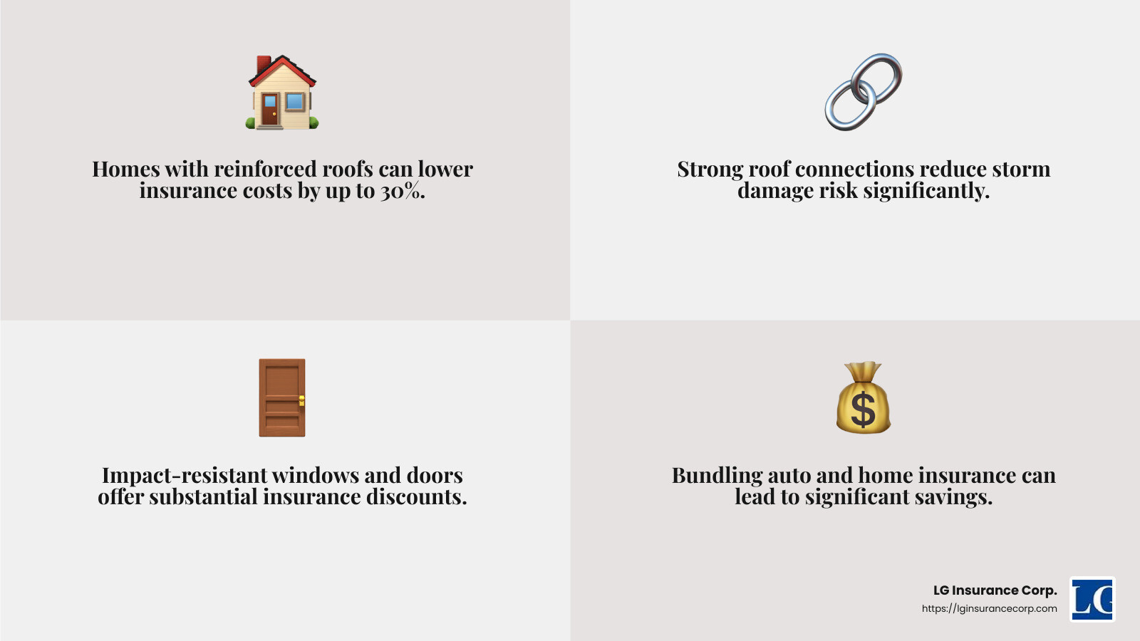 Wind mitigation can save you significant money on insurance premiums in Miami. - Miami home insurance rates infographic 4_facts_emoji_grey