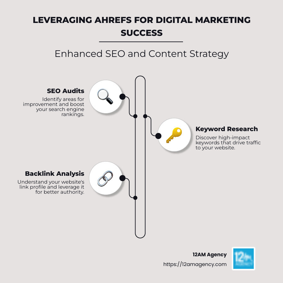 Benefits of Using Ahrefs for Digital Marketing - ahrefs digital marketing infographic infographic-line-3-steps-neat_beige