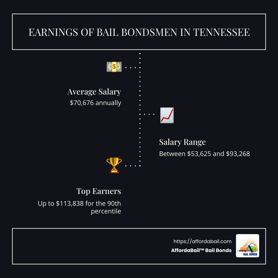 Infographic detailing average and range salaries for bail bondsmen in Tennessee, highlighting top and bottom percentiles - how much does a bail bondsman make in tennessee infographic infographic-line-3-steps-dark