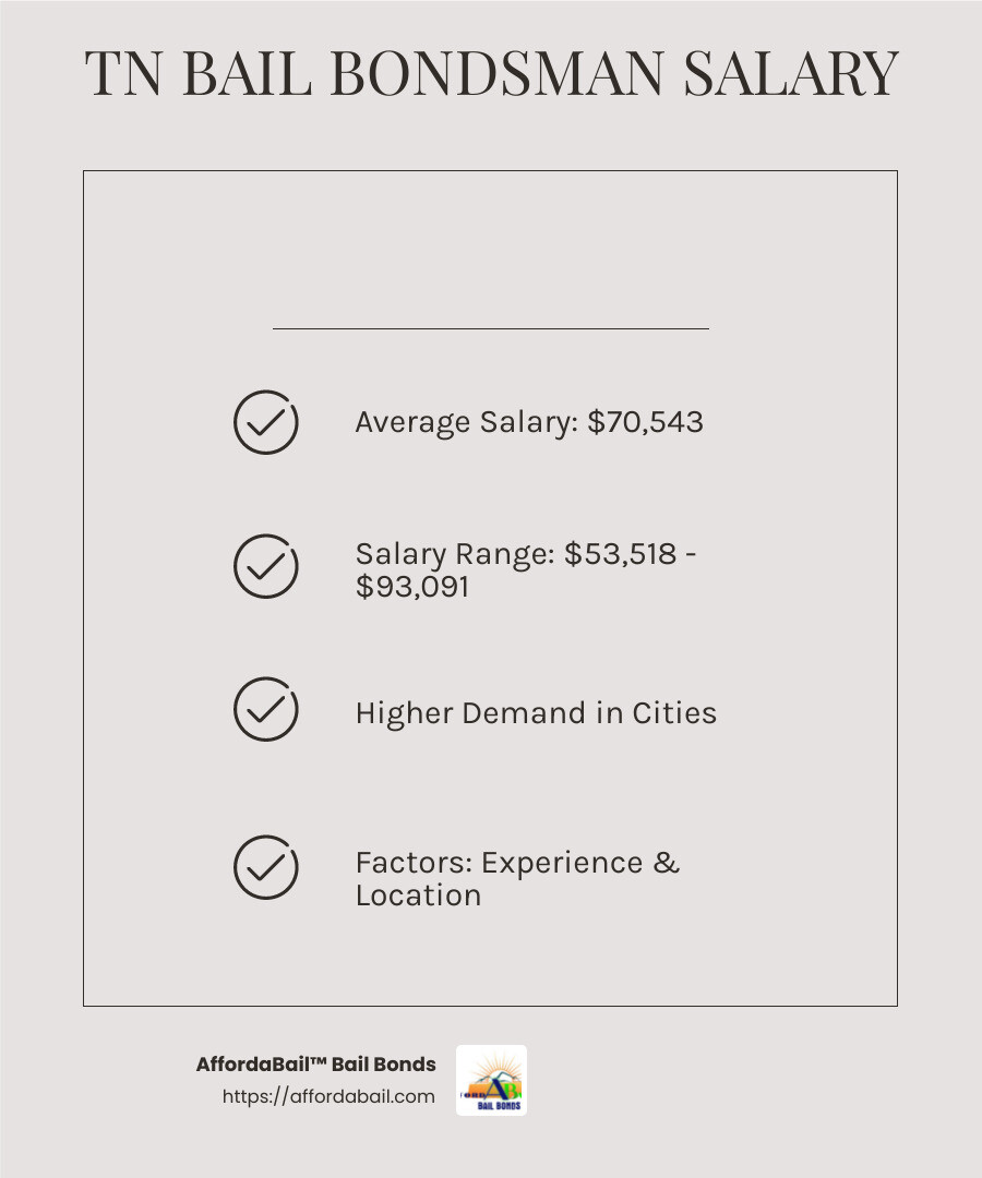 Average salary statewide in Tennessee is $70,543, with a range from $53,518 to $93,091. - how much does a bail bondsman make in tennessee infographic checklist-light-beige
