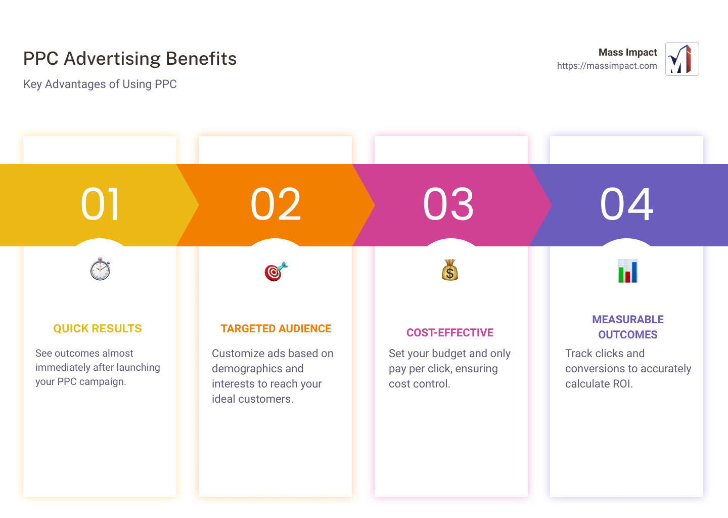 PPC advertising benefits and metrics - what is ppc advertising infographic pillar-4-steps