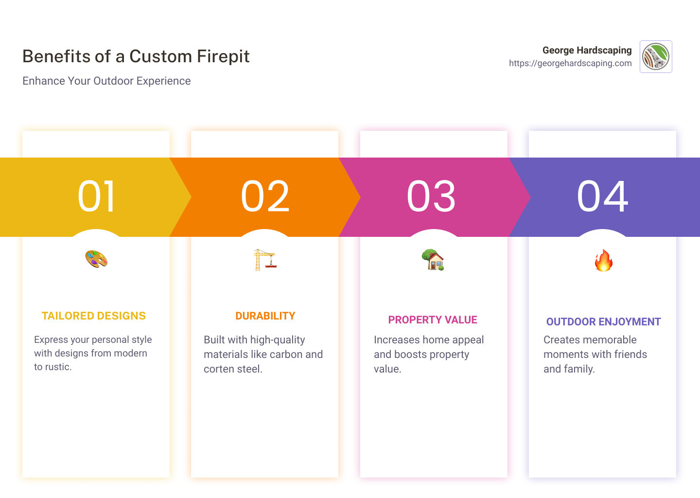 Custom Firepit Advantages Infographic - custom firepit infographic pillar-4-steps