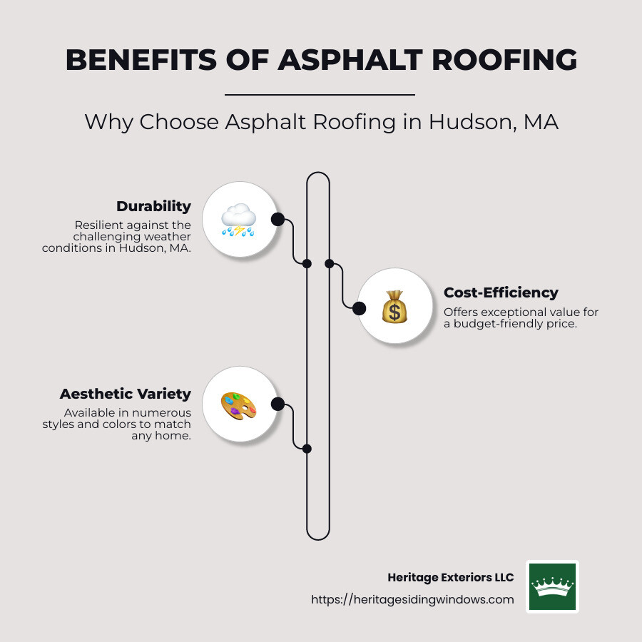 Infographic listing durability, cost-efficiency, aesthetic variety, and easy installation benefits of asphalt roofing - asphalt roofing hudson ma infographic infographic-line-3-steps-neat_beige