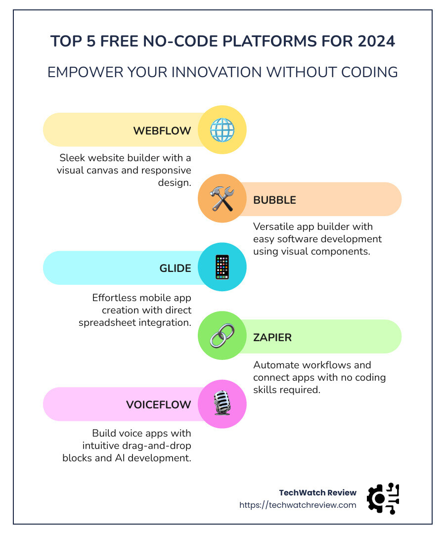 Top 5 free no-code platforms for 2026 with logos, key features, and a brief description of each platform - free no code platform software infographic infographic-line-5-steps-colors