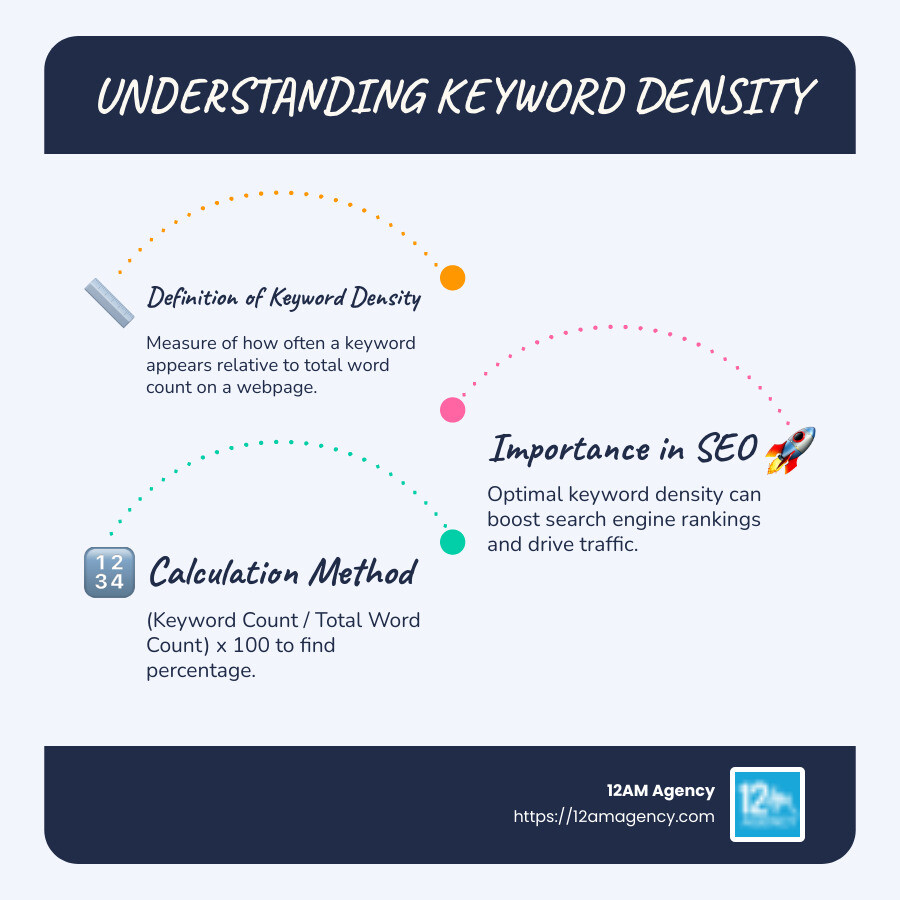 Detailed infographic showing keyword density calculation steps and best practices for optimizing content, including ideal percentages and common pitfalls. - seo keyword density checker infographic infographic-line-3-steps-blues-accent_colors