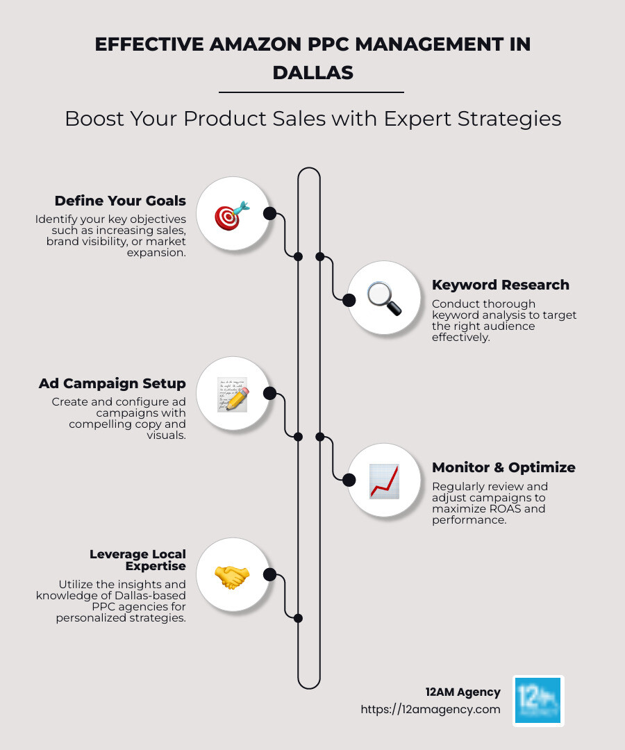 Infographic showing the benefits and steps for effective Amazon PPC management in Dallas, with icons depicting increased sales, targeted advertising, cost-efficiency, and local expertise. - amazon ppc management dallas infographic infographic-line-5-steps-neat_beige