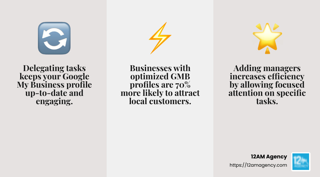 Improved customer engagement through Google My Business management - how to add managers to google my business infographic 3_facts_emoji_grey