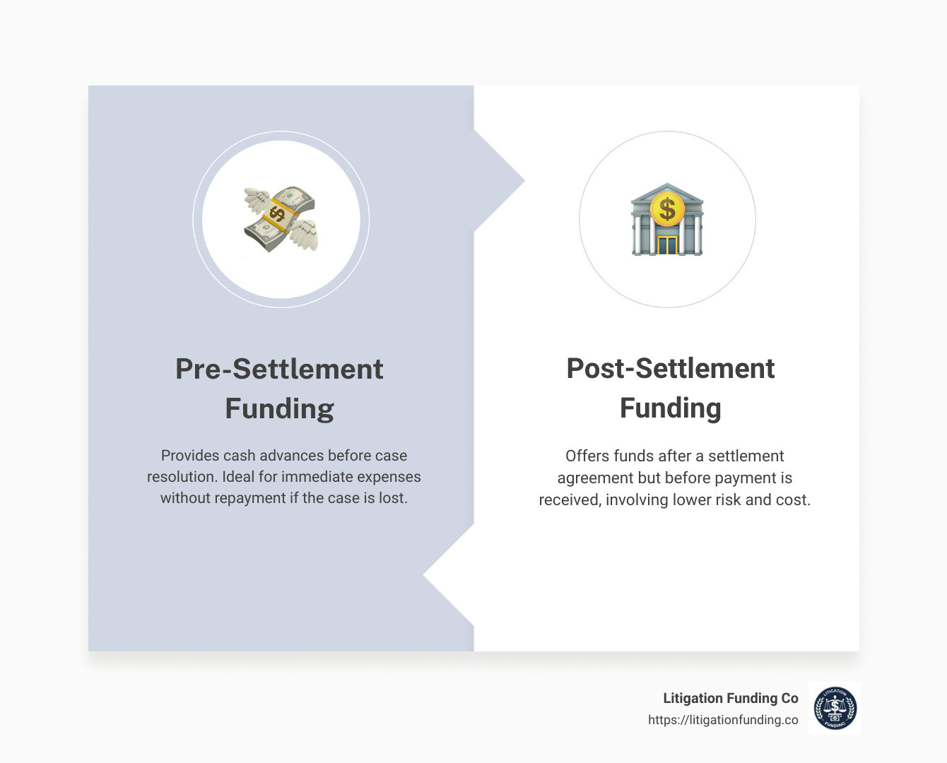 Infographic explaining pre-settlement and post-settlement funding options with detailed comparison between the stages, risk levels, costs, and case types - pre settlement and post settlement infographic comparison-2-items-formal
