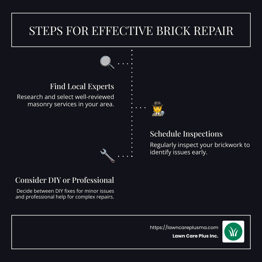 Infographic detailing steps for brick repair: finding local experts, inspecting regularly, preferring professional help for extensive work - brick repair near me infographic infographic-line-3-steps-dark