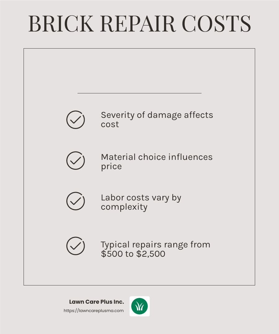 Average brick repair costs range from $500 to $2,500, depending on severity and materials. - brick repair near me infographic checklist-light-beige