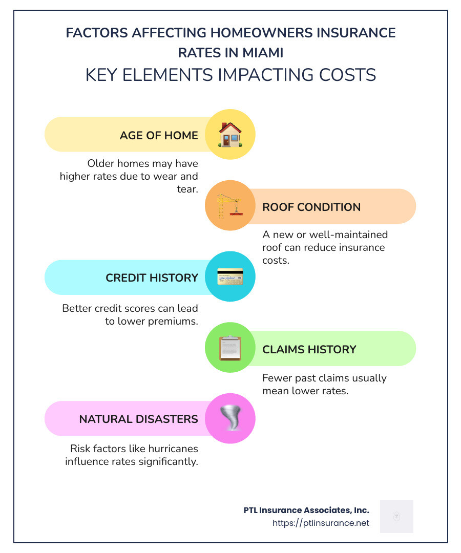 5030f29ab4571a13f27dd74e65c4d8c8e84c5352 How to Find Cheap Homeowners Insurance in Miami Discover how to find cheap homeowners insurance in Miami. Save money with expert tips, cost insights, and essential factors to consider. Factors affecting insurance rates infographic - cheap homeowners insurance in miami infographic infographic-line-5-steps-colors