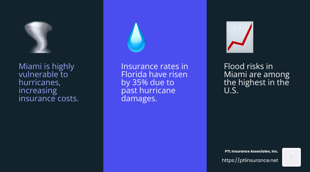 78826cc8fadfa1f4baeb5993f71ce8ec01256f3a How to Find Cheap Homeowners Insurance in Miami Discover how to find cheap homeowners insurance in Miami. Save money with expert tips, cost insights, and essential factors to consider. Average Annual Cost of Homeowners Insurance for Different Dwelling Values in Miami - cheap homeowners insurance in miami infographic 3_facts_emoji_blue