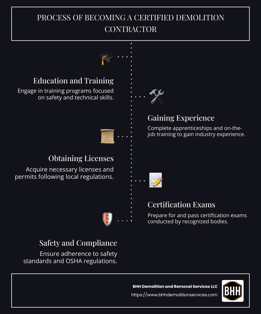 Infographic of Demolition Contractor Processes - demolition contractor infographic infographic-line-5-steps-dark
