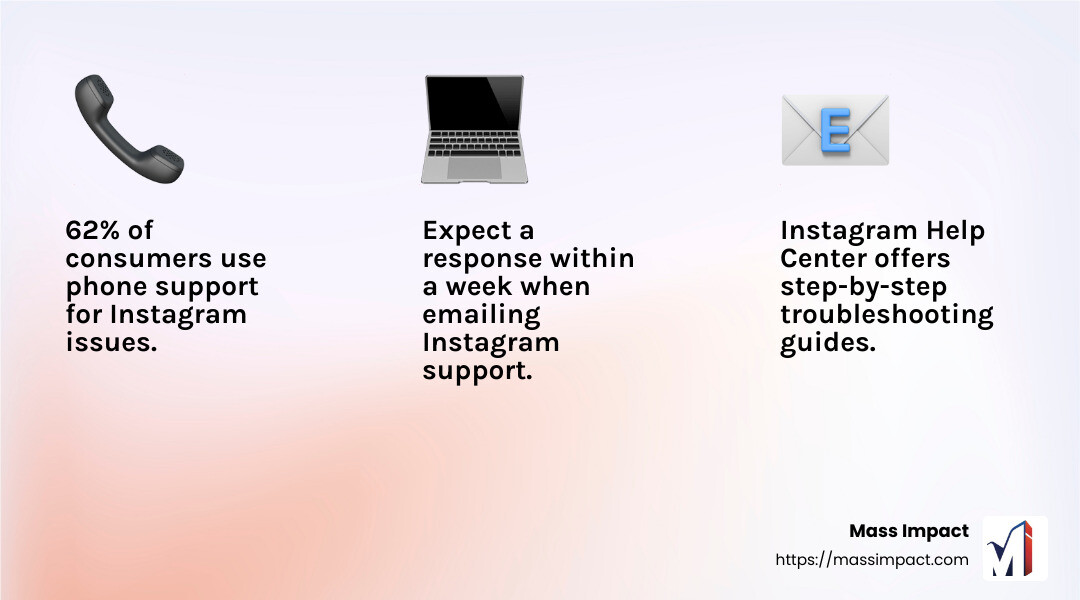 62% of consumers use phone support for Instagram issues - contact instagram support infographic 3_facts_emoji_light-gradient