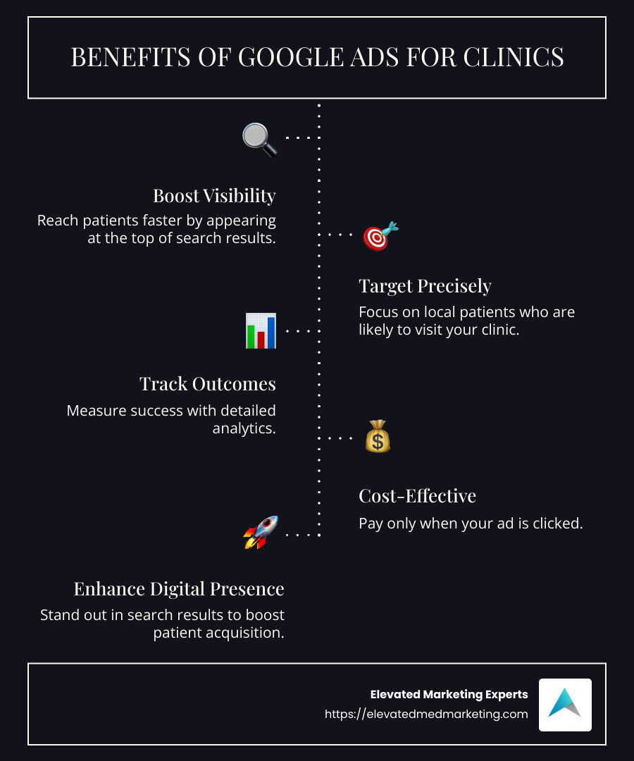Overview of Google Ads benefits for clinics, including visibility, targeting, tracking, and cost-effectiveness - Google Ads for clinics infographic infographic-line-5-steps-dark