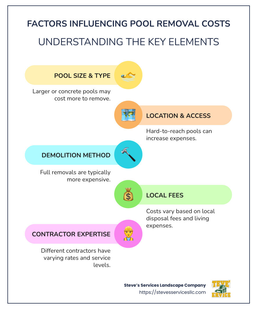 Cost factors infographic detailing pool size, location, method, local fees, and contractors - cost to get rid of inground pool infographic infographic-line-5-steps-colors