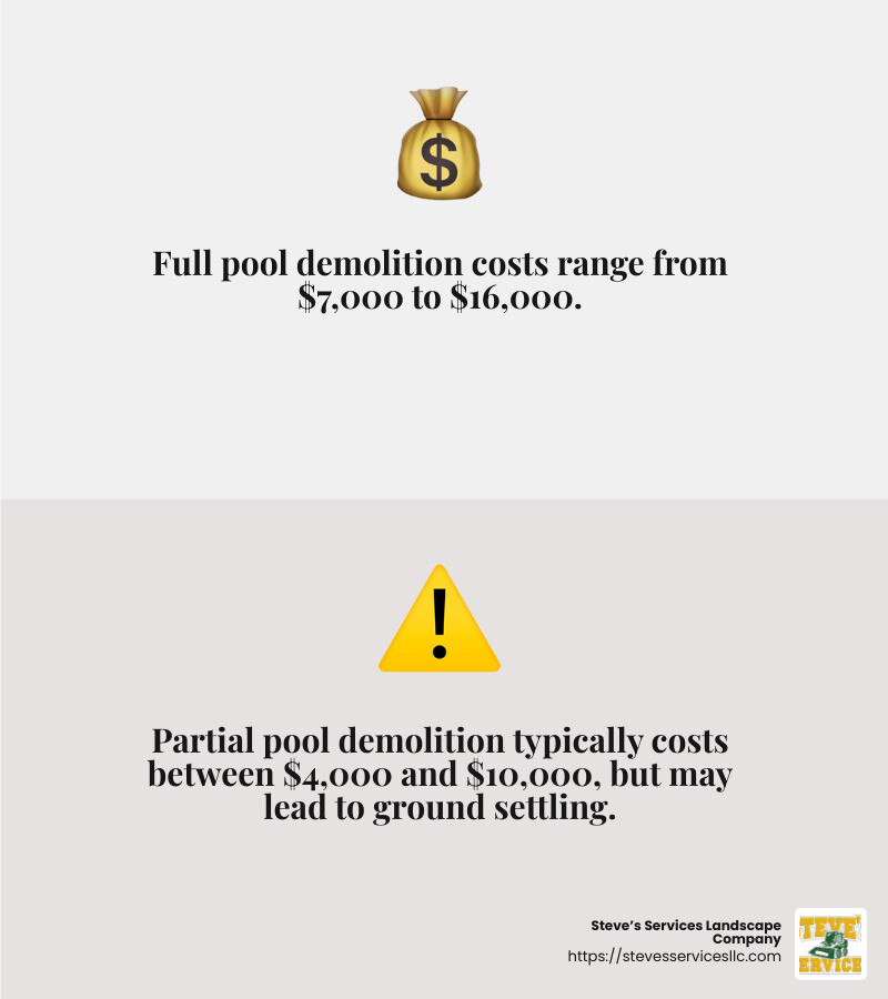 Partial pool demolition costs between $4,000 and $10,000. - cost to get rid of inground pool infographic 2_facts_emoji_grey