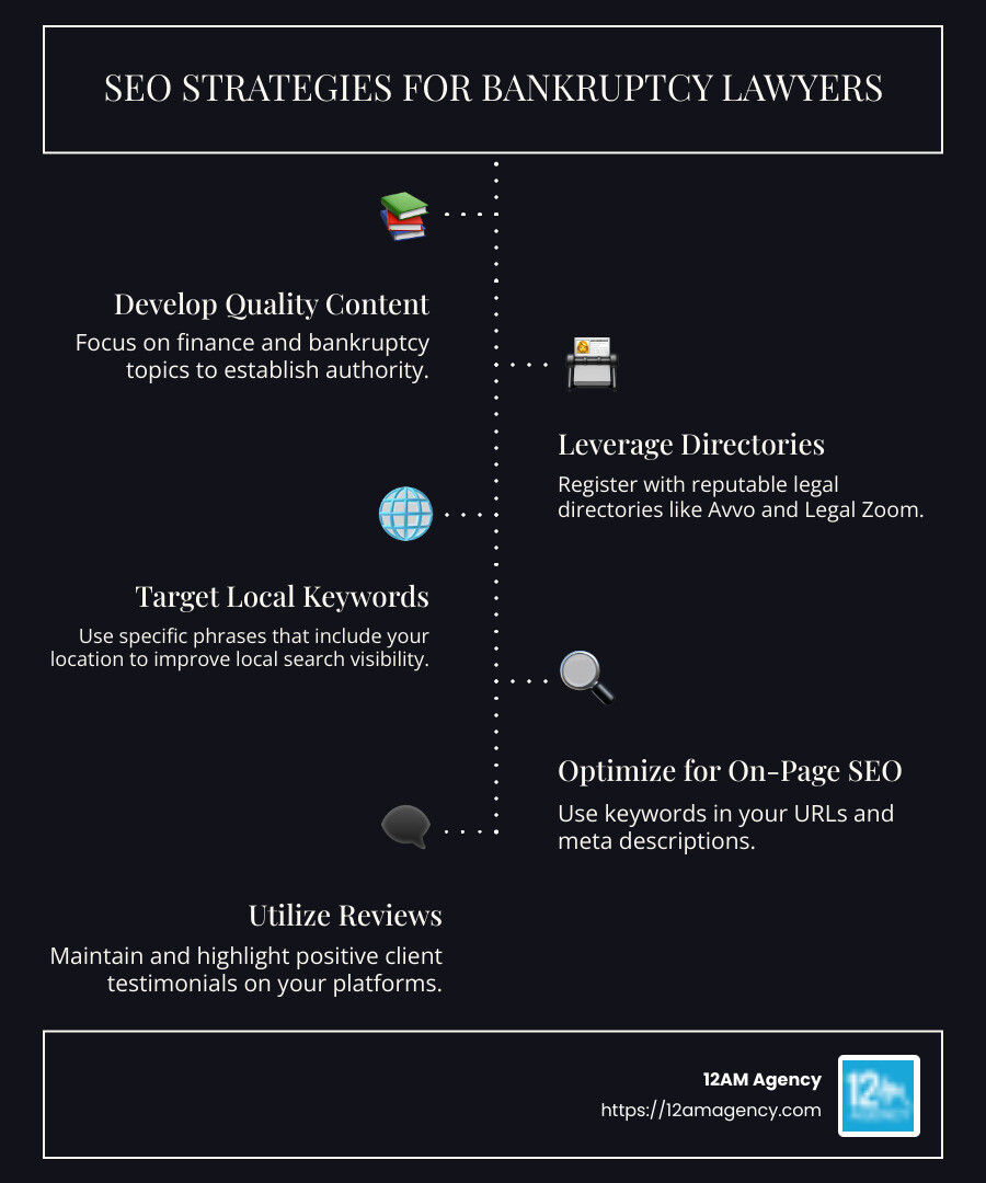 Infographic showing SEO strategies for bankruptcy lawyers with icons representing quality content, directories, keywords, on-page SEO, reviews, and visuals - SEO for bankruptcy lawyers infographic infographic-line-5-steps-dark