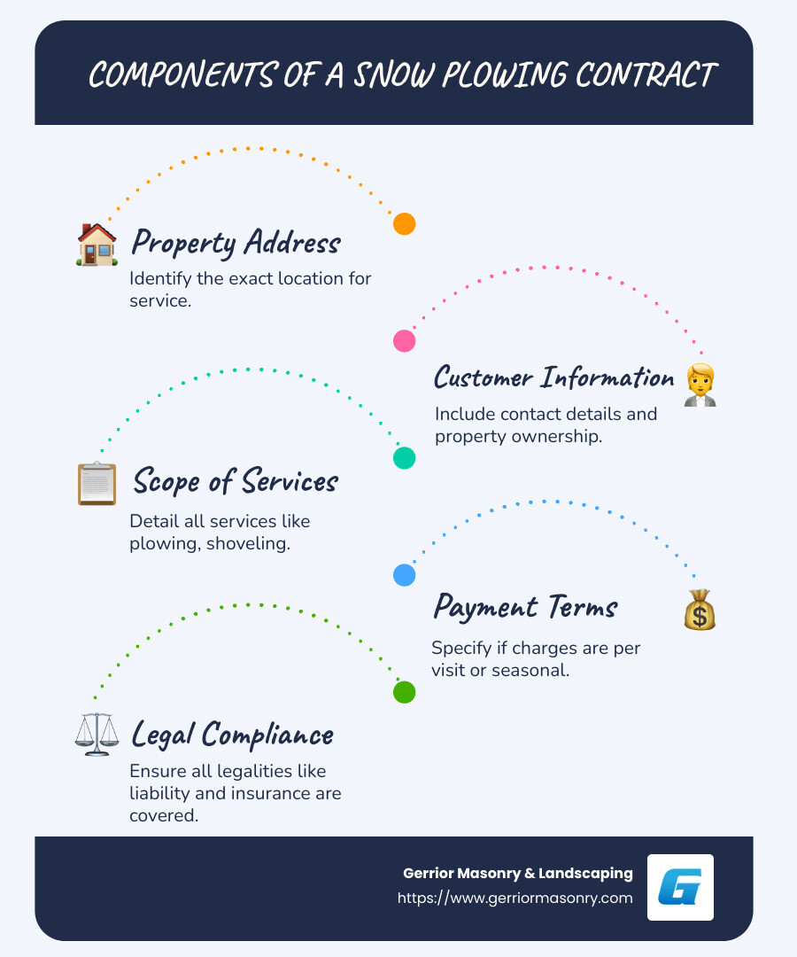 Everything You Need to Know About Snow Plowing Contracts 2 Infographic detailing components of a snow plowing contract including property address, scope of services, and payment terms - snow plowing contract infographic infographic-line-5-steps-blues-accent_colors