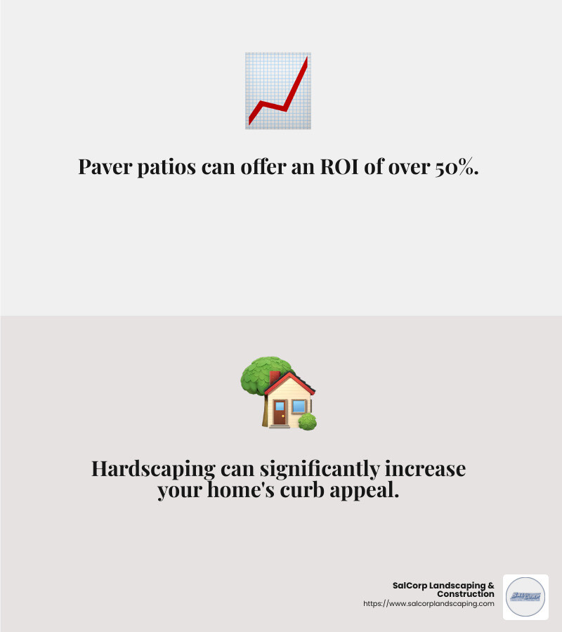 Paver patios can offer an ROI of over 50% - hardscaping contractor infographic 2_facts_emoji_grey