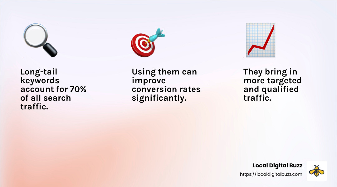 Long-tail keywords account for 70% of search traffic - property management search engine optimization infographic 3_facts_emoji_light-gradient