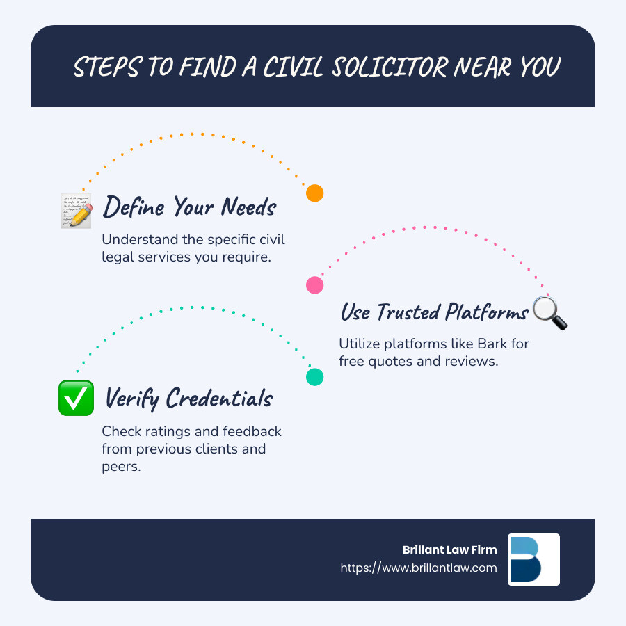 af4a980eddb2598820561e79b8d89683a35bf0fe Your Guide to Finding a Civil Solicitor in Your Area Find the best civil solicitor near me with affordable services, top qualities, and expert guidance. Discover your legal options now! Steps to Find a Civil Solicitor Near You: Define Needs, Use Platforms, Verify Credentials, Compare Fees, Evaluate Communication - civil solicitor near me infographic infographic-line-3-steps-blues-accent_colors