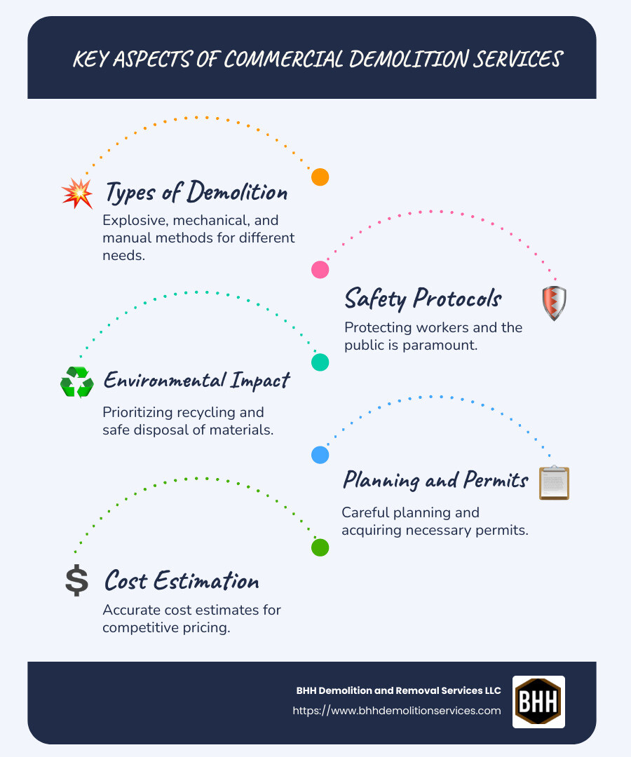 BHH Land Clearing | A Rundown of Essential Commercial Demolition Services Essentials of Commercial Demolition - commercial demolition services infographic infographic-line-5-steps-blues-accent_colors