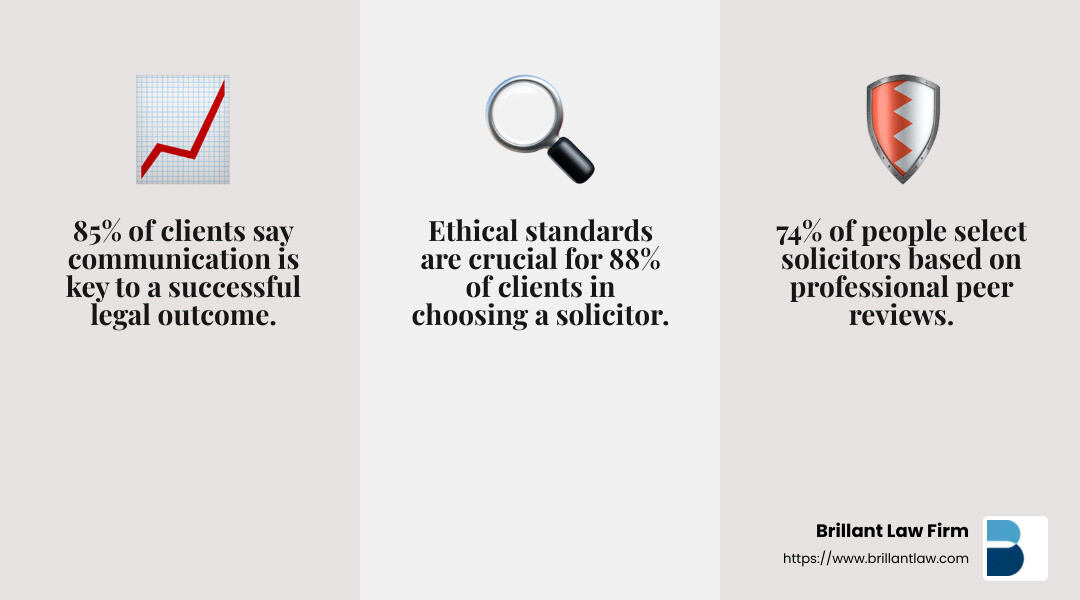 a7451c00a1f15bb31e642461f318b38f82d4b652 Your Guide to Finding a Civil Solicitor in Your Area Find the best civil solicitor near me with affordable services, top qualities, and expert guidance. Discover your legal options now! Professional excellence, communication skills, and ethical standards are key qualities in a civil solicitor - civil solicitor near me infographic 3_facts_emoji_grey