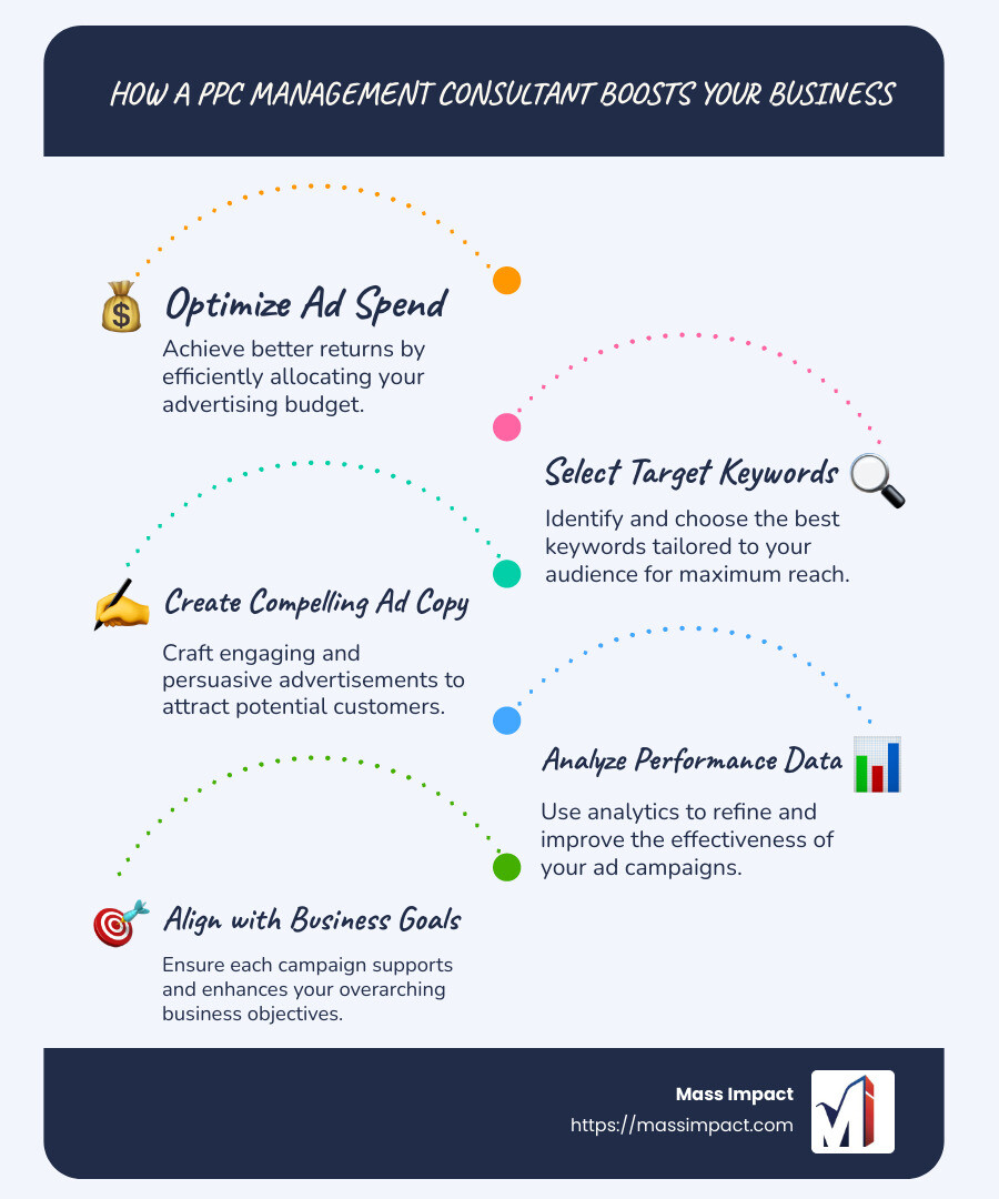 Comprehensive Guide to Hiring a PPC Consultant Infographic - ppc management consultant infographic infographic-line-5-steps-blues-accent_colors