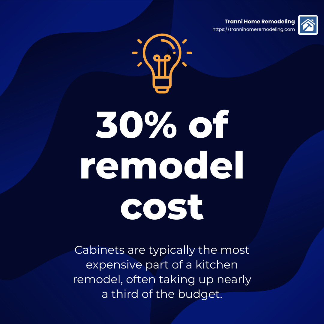 Cabinet Cost Breakdown - best kitchen remodel contractors infographic simple-stat-lightbulb