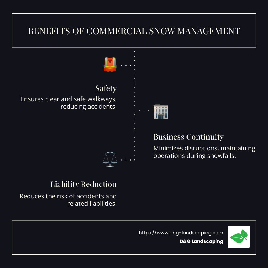 Infographic on benefits of commercial snow management services, showing a business with clear walkways and lots after a snowstorm, with checkmarks indicating 'Safety', 'Business Continuity', 'Liability Reduction', and 'Property Preservation' - commercial snow management infographic infographic-line-3-steps-dark