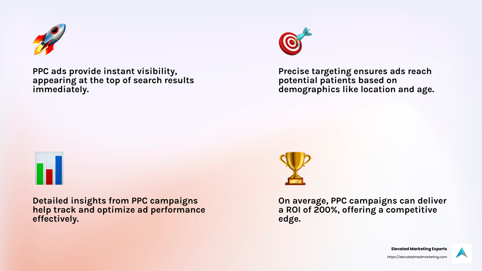 According to marketing experts, PPC campaigns offer a substantial 200% ROI on average. - PPC advertising for plastic surgeons infographic 4_facts_emoji_light-gradient