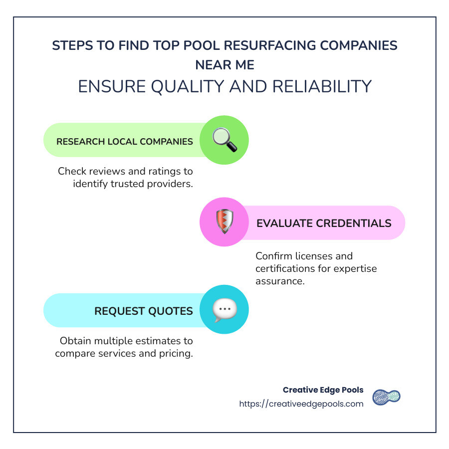 Infographic detailing steps to find local pool resurfacing companies, including researching reviews, checking credentials, and comparing quotes. - pool resurfacing companies near me infographic infographic-line-3-steps-colors
