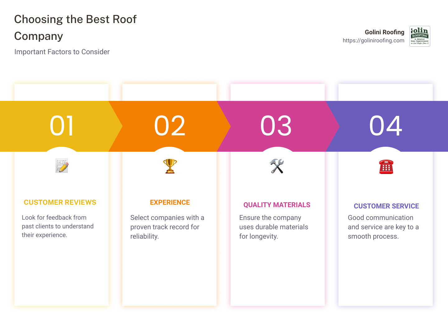 Detailed infographic about choosing the best roof company: customer reviews, experience, quality materials, and warranties - roof company infographic pillar-4-steps