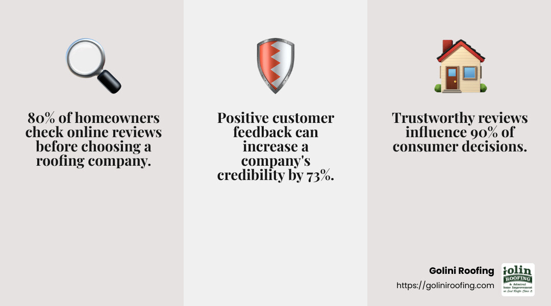Customer reviews are crucial for building trust in a roof company. - roof company infographic 3_facts_emoji_grey Customer reviews are crucial for building trust in a roof company. - roof company infographic 3_facts_emoji_grey