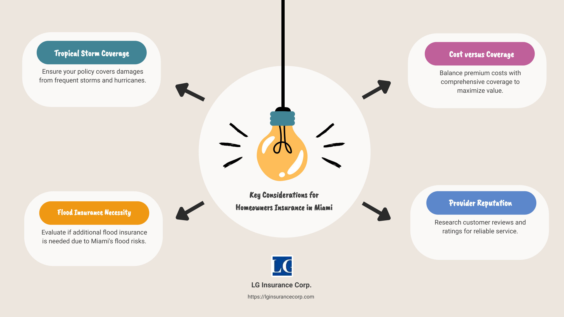 Infographic showing top provider features and risks in Miami homeowners insurance - best homeowners insurance in miami infographic brainstorm-4-items