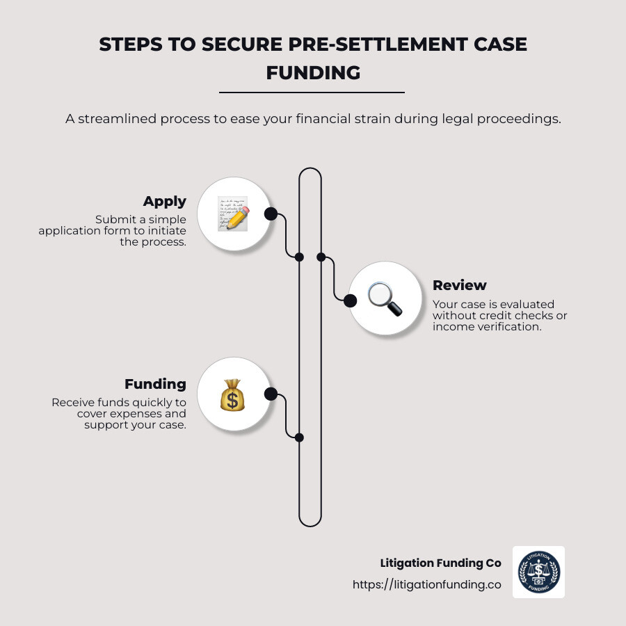 Steps to secure pre-settlement case funding - pre-settlement case funding infographic infographic-line-3-steps-neat_beige