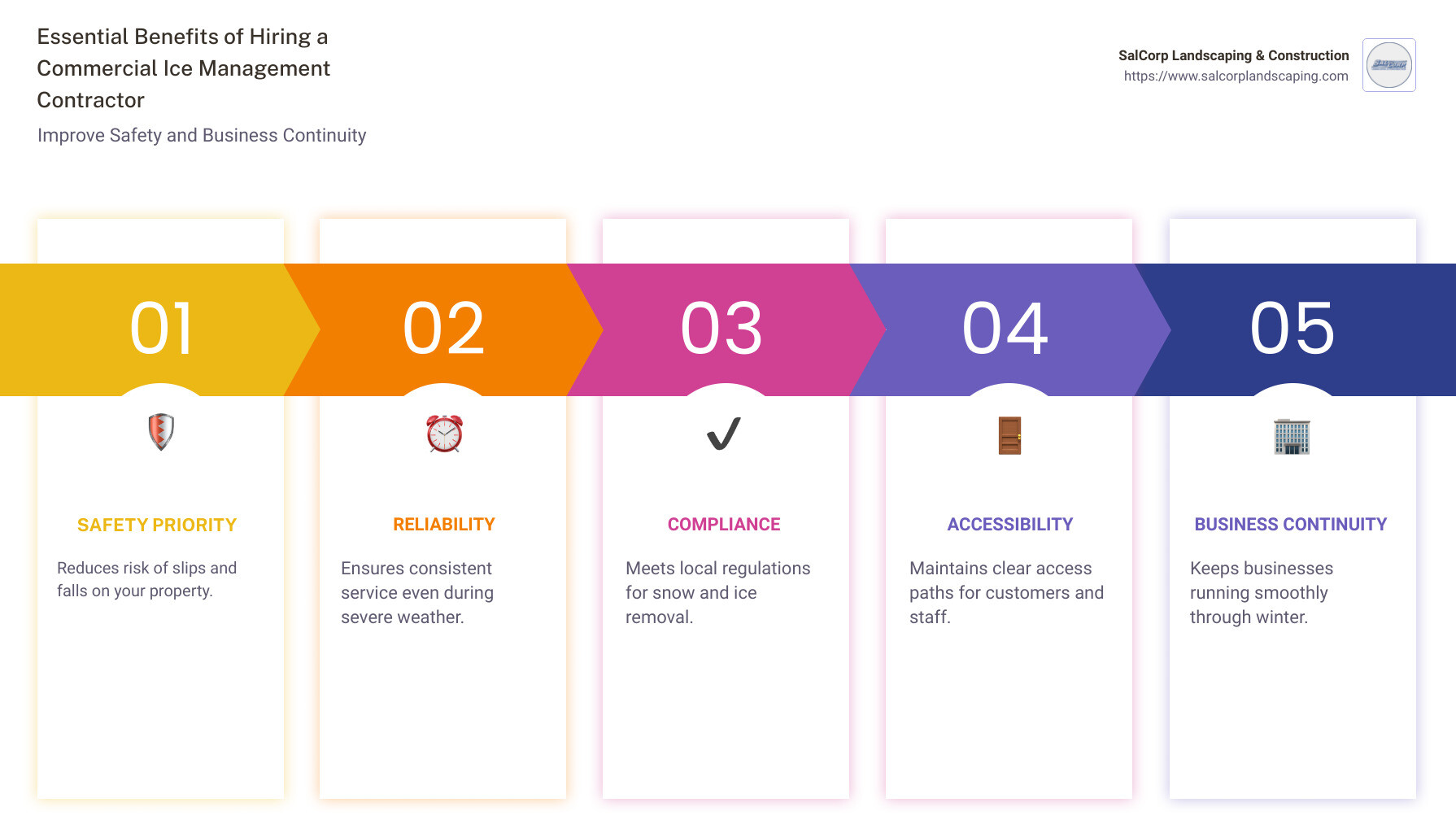 Essential benefits of commercial ice management - commercial ice management contractor infographic pillar-5-steps