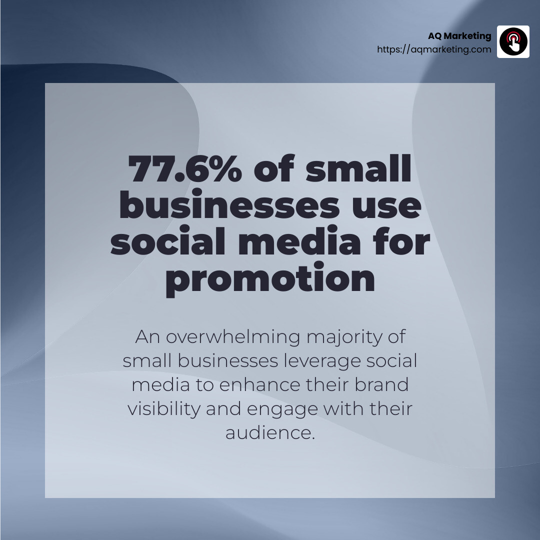 Stat showing 77.6% of small businesses use social media for promotion - social marketing services infographic simple-stat-abstract