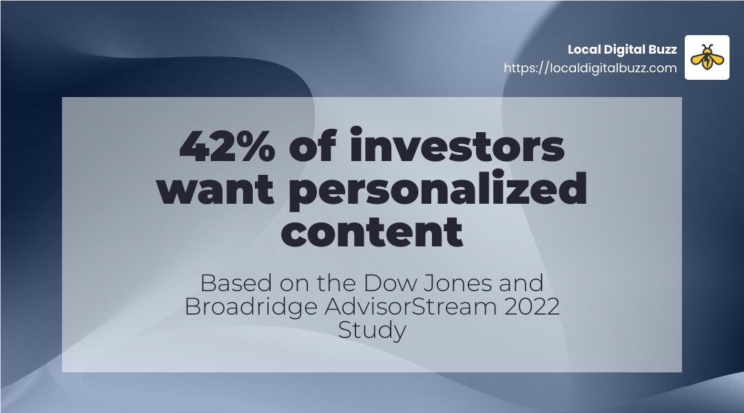 42% of investors want more personalized content catering to their specific needs according to the Dow Jones and Broadridge AdvisorStream 2022 State of Advice Study - Lead generation for financial services infographic simple-stat-landscape-abstract