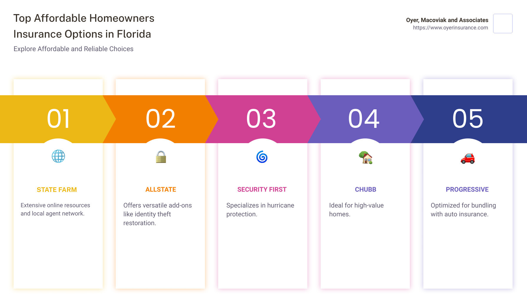 Best Cheapest Homeowners Insurance in Florida Top 5 Deals