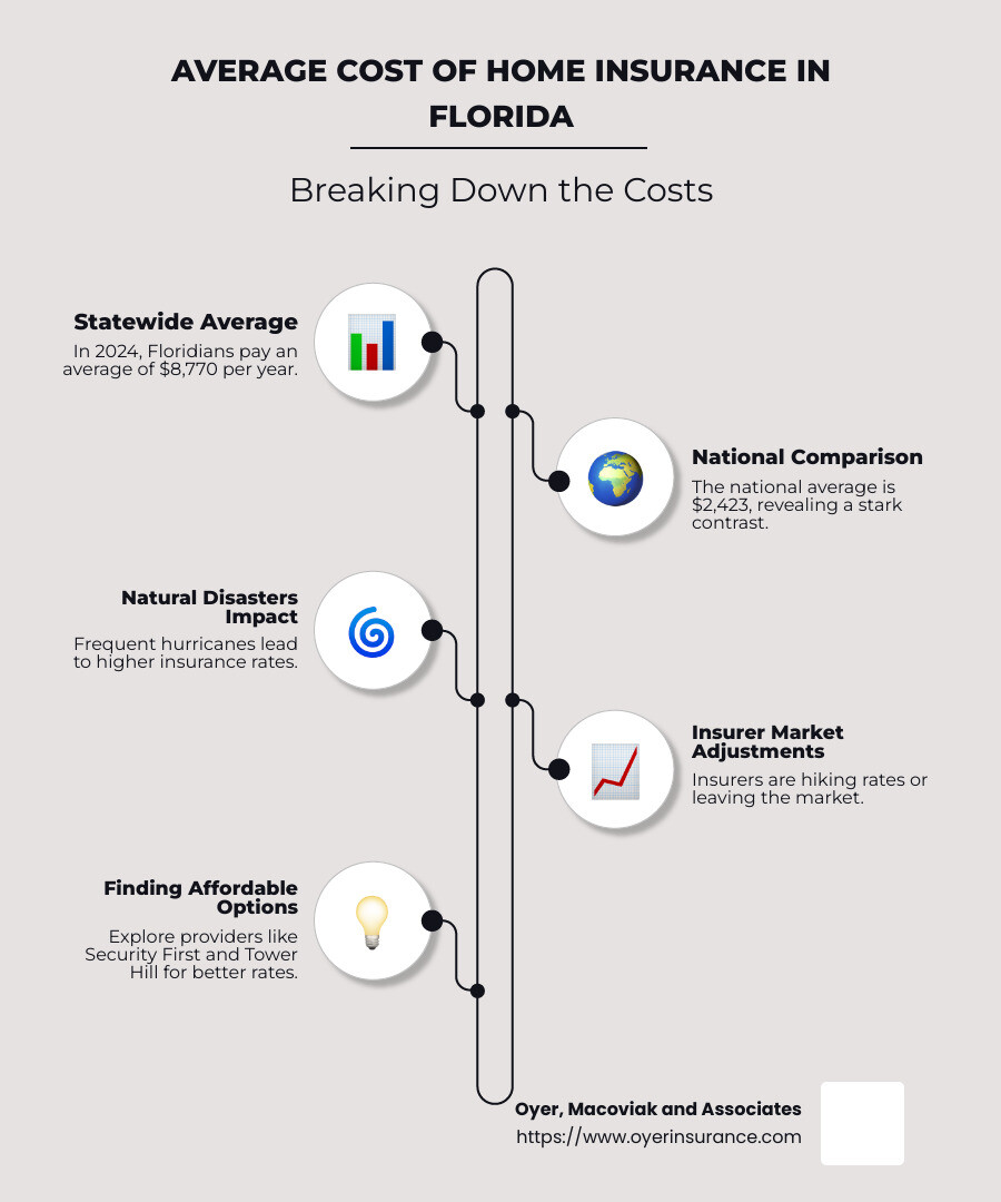 What is Average Cost of Home Insurance in Florida 2024?