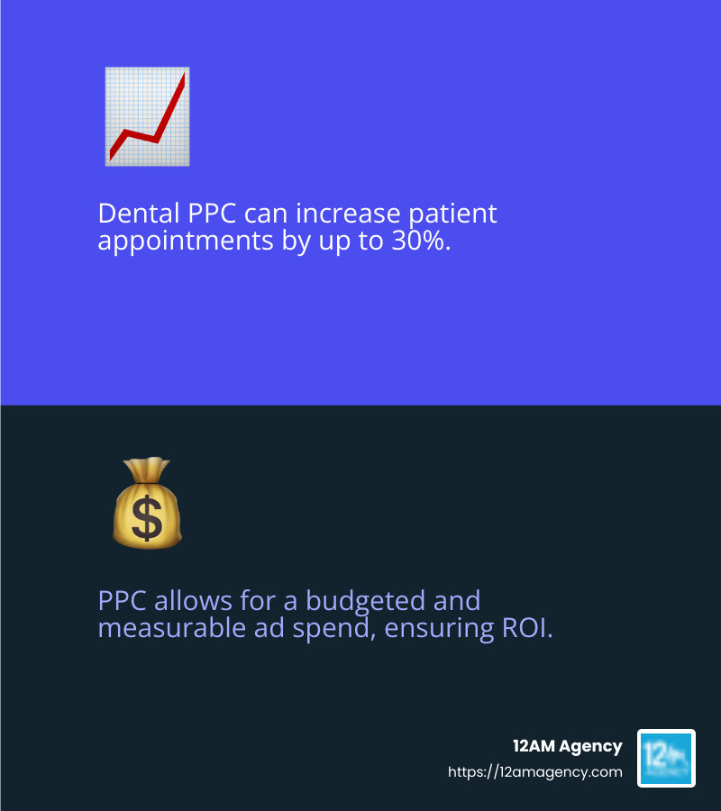 PPC Ad Spend and ROI Tracking - dental ppc agency dallas infographic 2_facts_emoji_blue